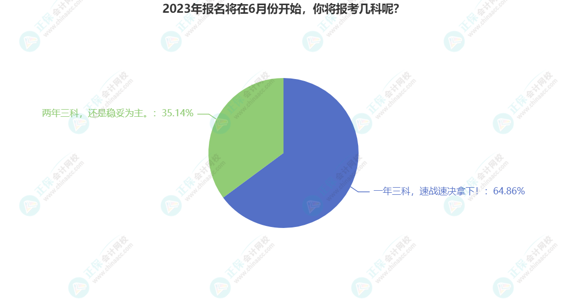 2023年报名将在6月份开始，你将报考几科呢？