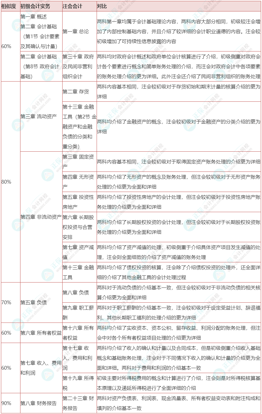 注会会计VS初级会计实务！相似度有多高？来这里一探究竟！