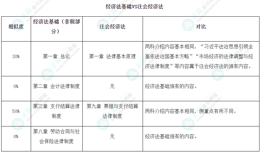 注会可不可以和初级一起备考呢？当然可以！