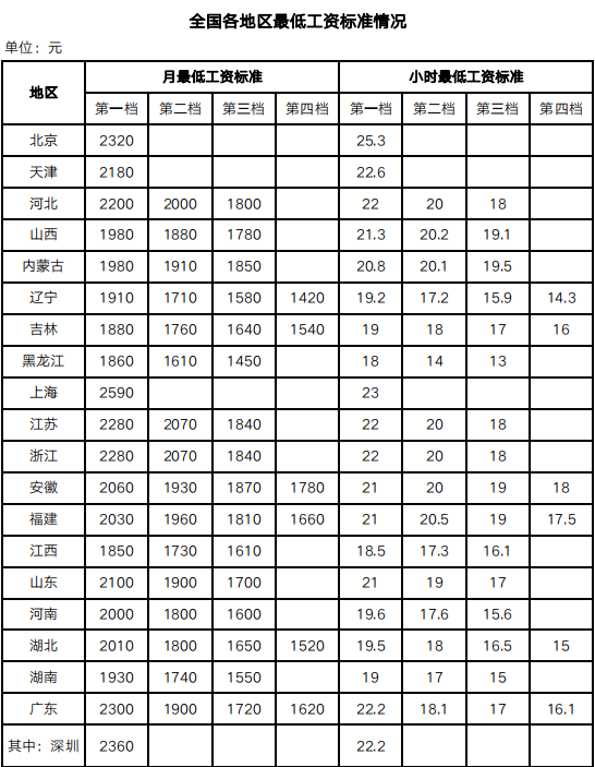 2023年4月1日起，月薪不到这个数，违法！