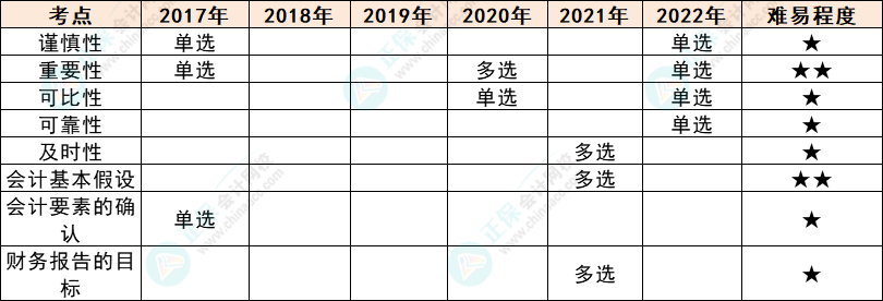 注会会计各章节历年考察题型总结（第1章）