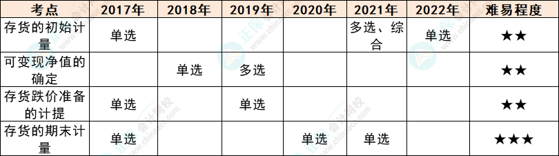 注会会计各章节历年考察题型总结（第2章）