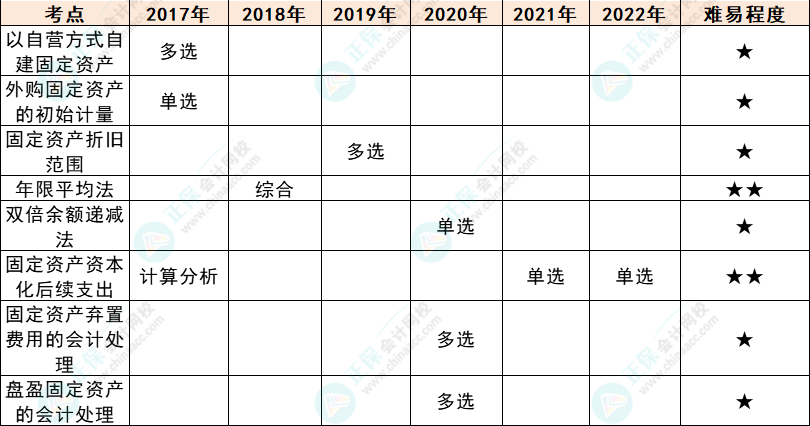 注会会计各章节历年考察题型总结（第3章）