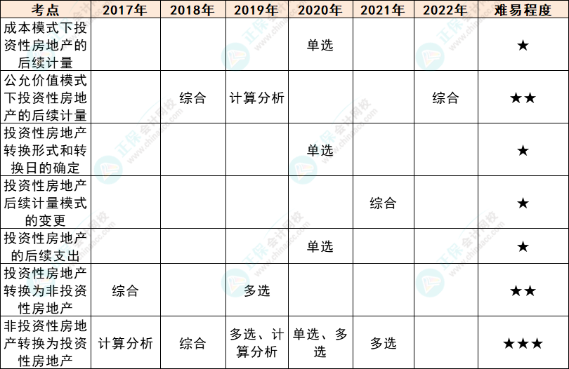 注会会计各章节历年考察题型总结（第5章）