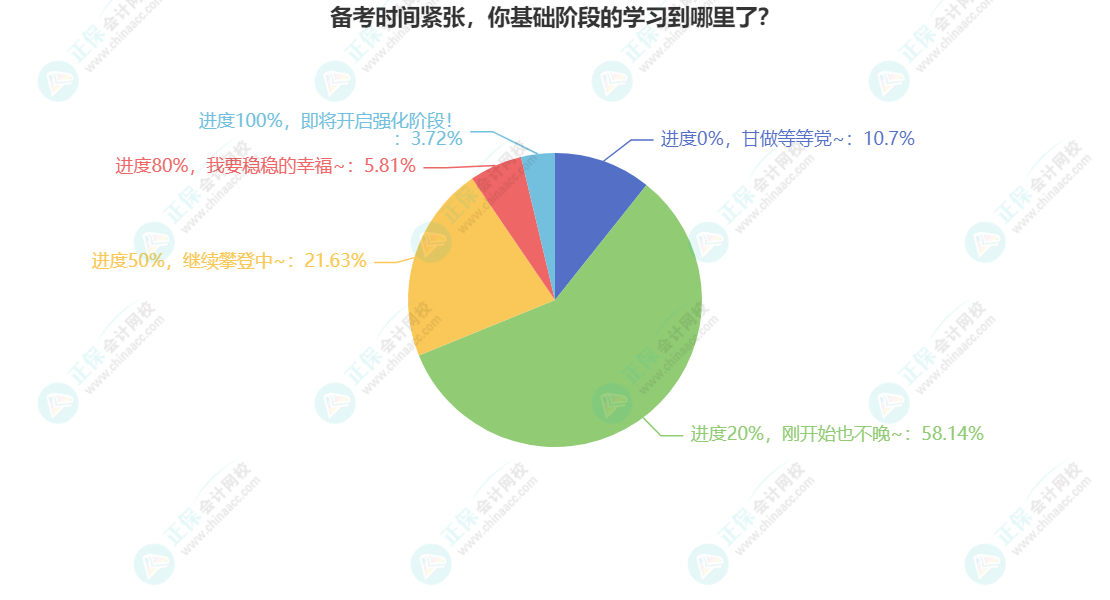 备考时间紧张，你基础阶段的学习到哪里了？