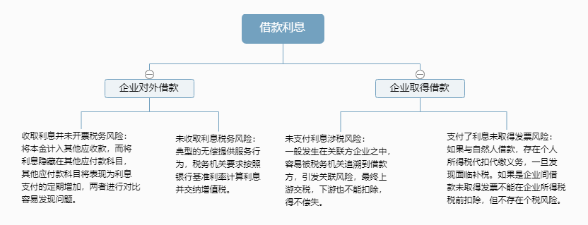 注意往来款隐藏的六大税务风险点