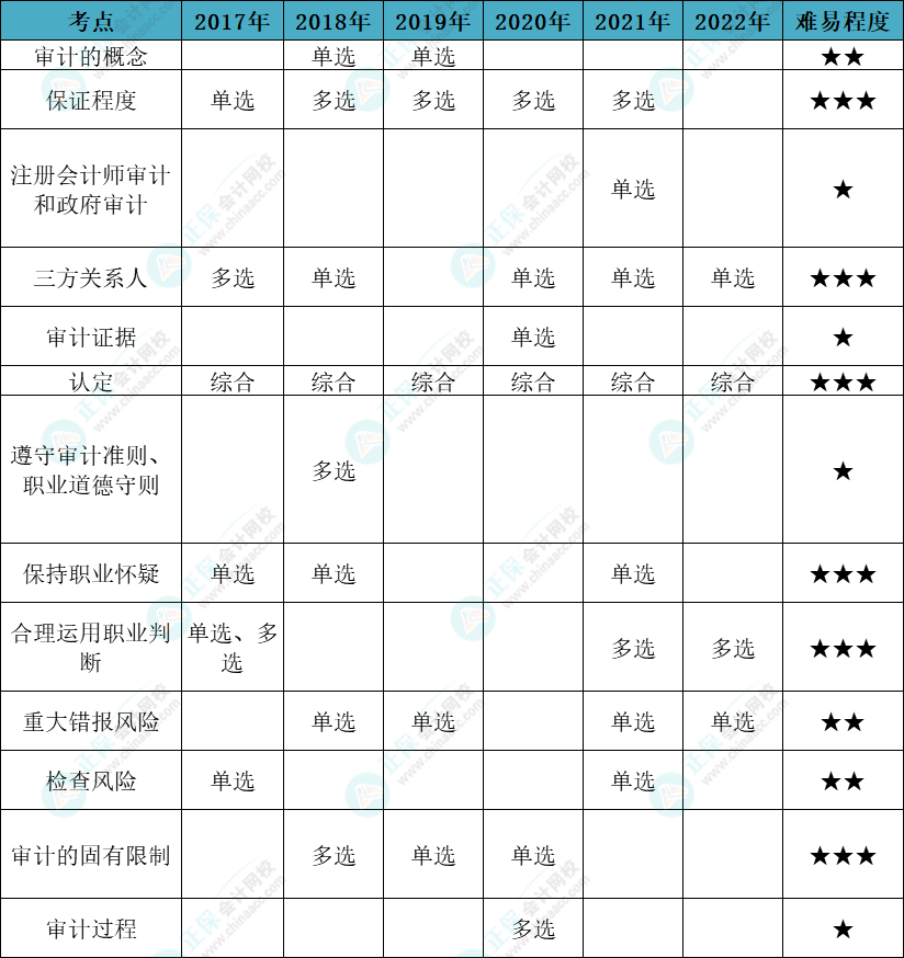 注会审计各章节历年考察题型总结（第1章）