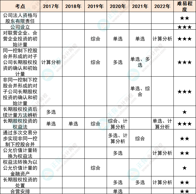 注会会计各章节历年考察题型总结（第6章）