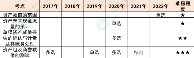 注会会计各章节历年考察题型总结（第7章）