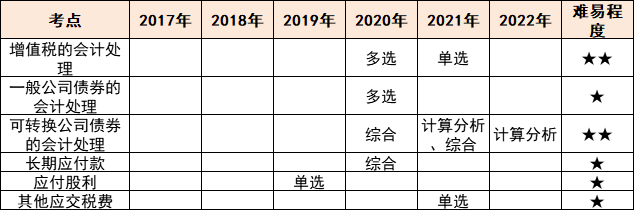 注会会计各章节历年考察题型总结（第8章）