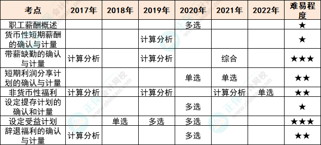 注会会计各章节历年考察题型总结（第9章）