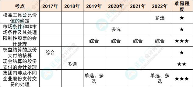 注会会计各章节历年考察题型总结（第10章）