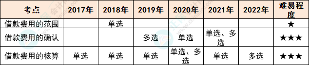 注会会计各章节历年考察题型总结（第11章）