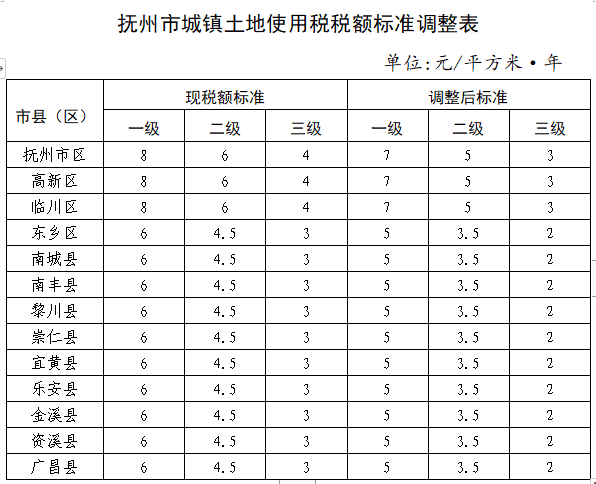 关于调整抚州市城镇土地使用税税额标准的通知