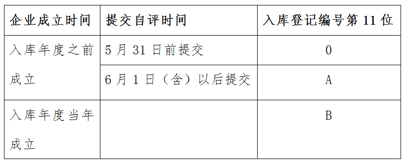 科技型中小企业入库登记编号