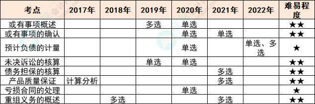 注会会计各章节历年考察题型总结（第12章）