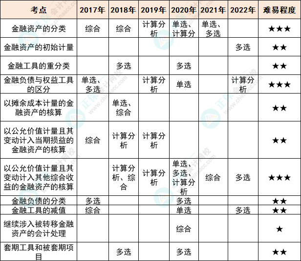 注会会计各章节历年考察题型总结（第13章）