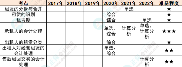 注会会计各章节历年考察题型总结（第14章）