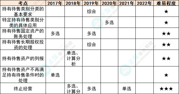 注会会计各章节历年考察题型总结（第15章）