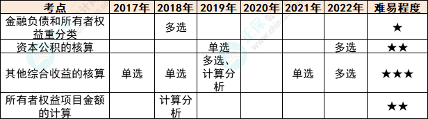 注会会计各章节历年考察题型总结（第16章）