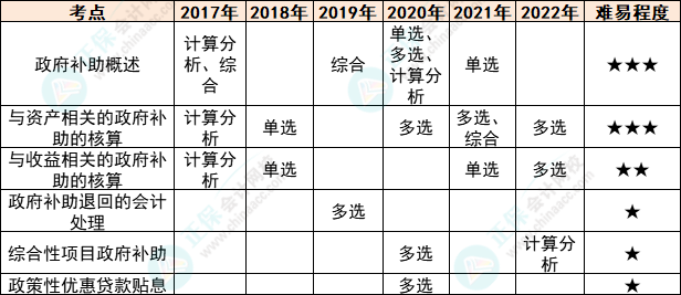 注会会计各章节历年考察题型总结（第18章）