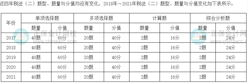 税法二题型分值占比