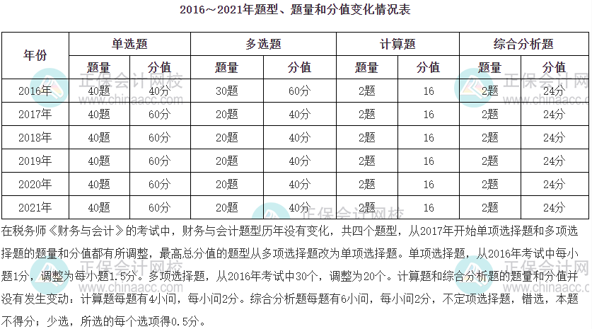 财务与会计题型分值占比