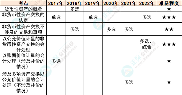 注会会计各章节历年考察题型总结（第20章）