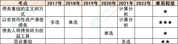 注会会计各章节历年考察题型总结（第21章）F