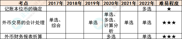 注会会计各章节历年考察题型总结（第22章）