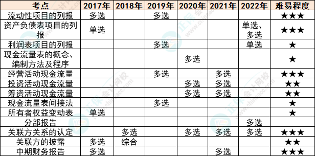 注会会计各章节历年考察题型总结（第23章）