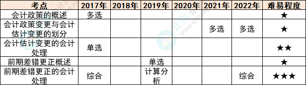 注会会计各章节历年考察题型总结（第24章）