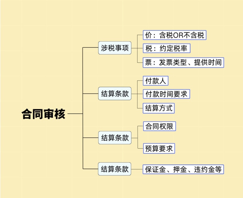 财务人员须知的合同审核技巧