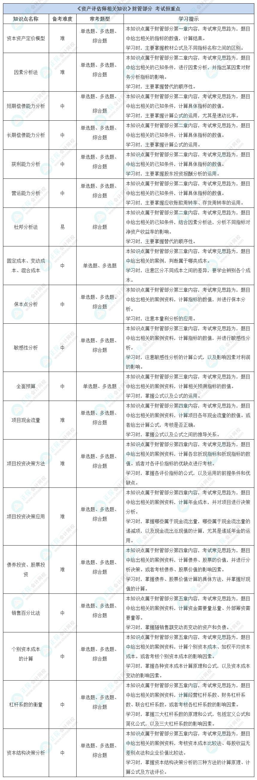 《资产评估师相关知识》财管部分考试恒重点