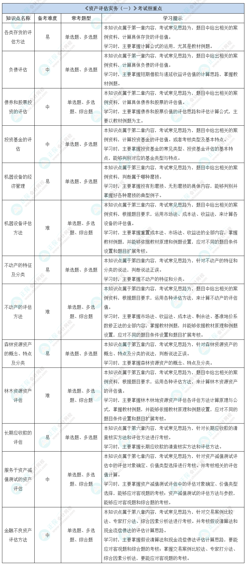 《资产评估实务（一）》考试恒重点