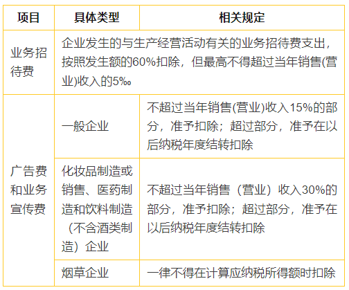 4张表搞懂企业所得税常见税前扣除比例