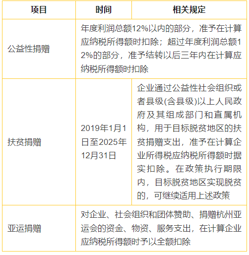 4张表搞懂企业所得税常见税前扣除比例