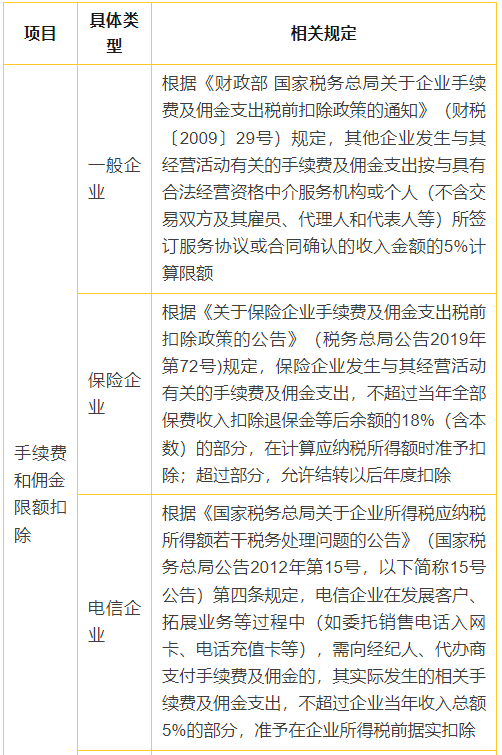 4张表搞懂企业所得税常见税前扣除比例