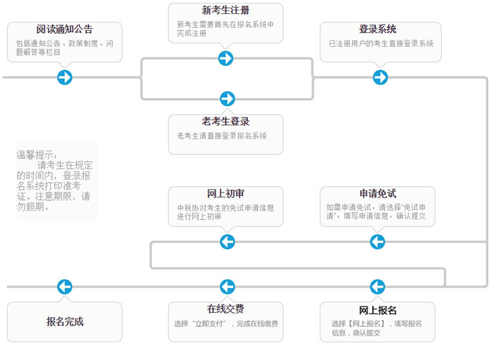 税务师报名流程图