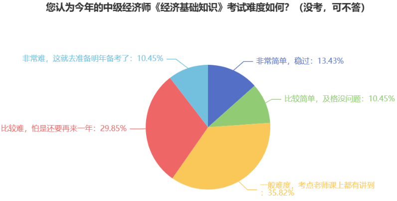 惊！中级经济师参考率这么低，真的很难吗？