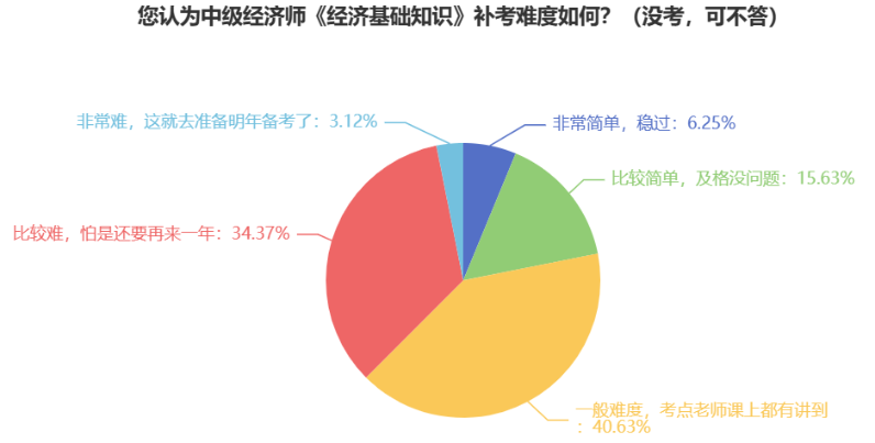 惊！中级经济师参考率这么低，真的很难吗？