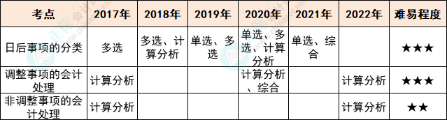 注会会计各章节历年考察题型总结（第25章）