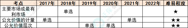 注会会计各章节历年考察题型总结（第29章）