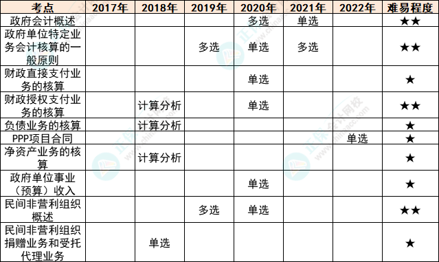 注会会计各章节历年考察题型总结（第30章）