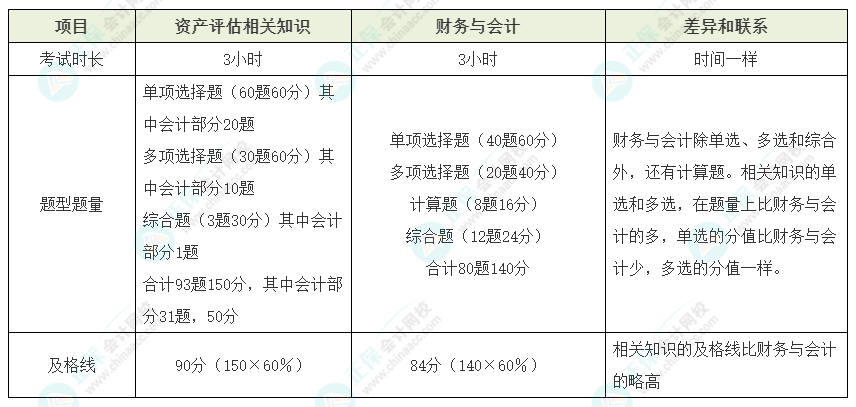 资产评估师vs税务师如何同时备考？