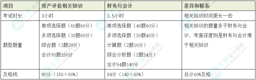 资产评估师vs税务师如何同时备考？