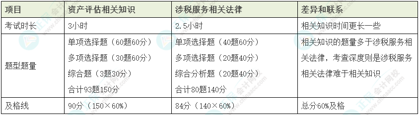 资产评估师vs税务师如何同时备考？