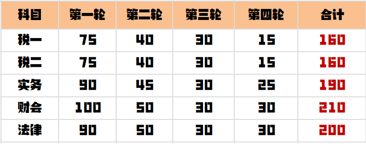 税务师各科目备考时长