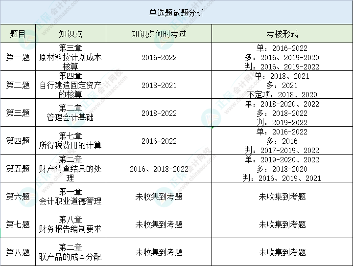 【单选题】第二次万人模考初级会计实务高频错题 立即查看>