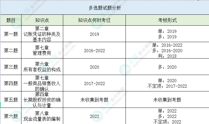 【多选题】第二次万人模考初级会计实务高频错题 一起避坑>